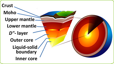 layers of the earth diagram