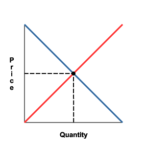 basic supply demand graph