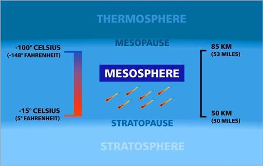 Layers of Earth - Mesosphere