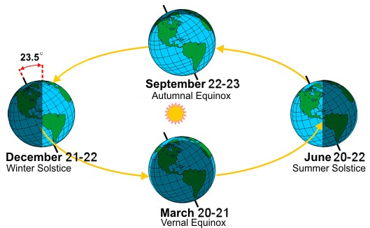Earth Season Cycle