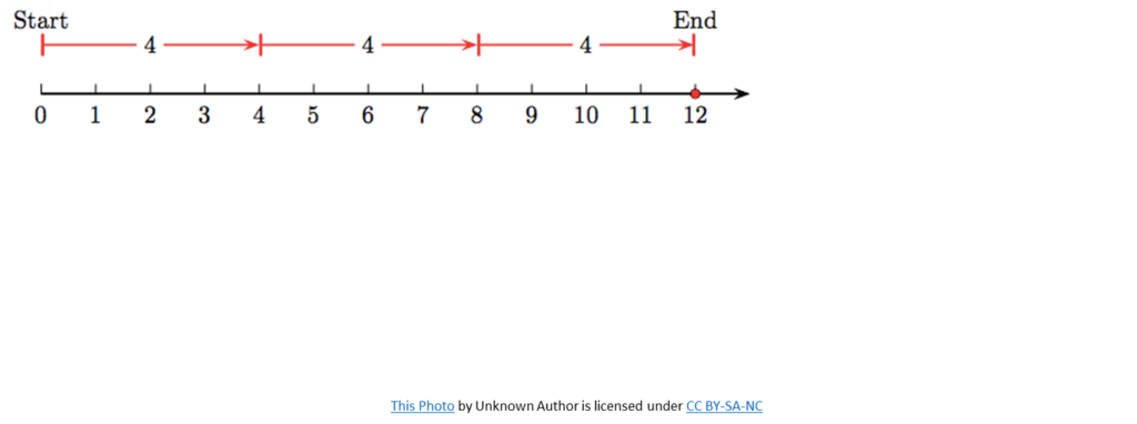 Method for Repeated Addition