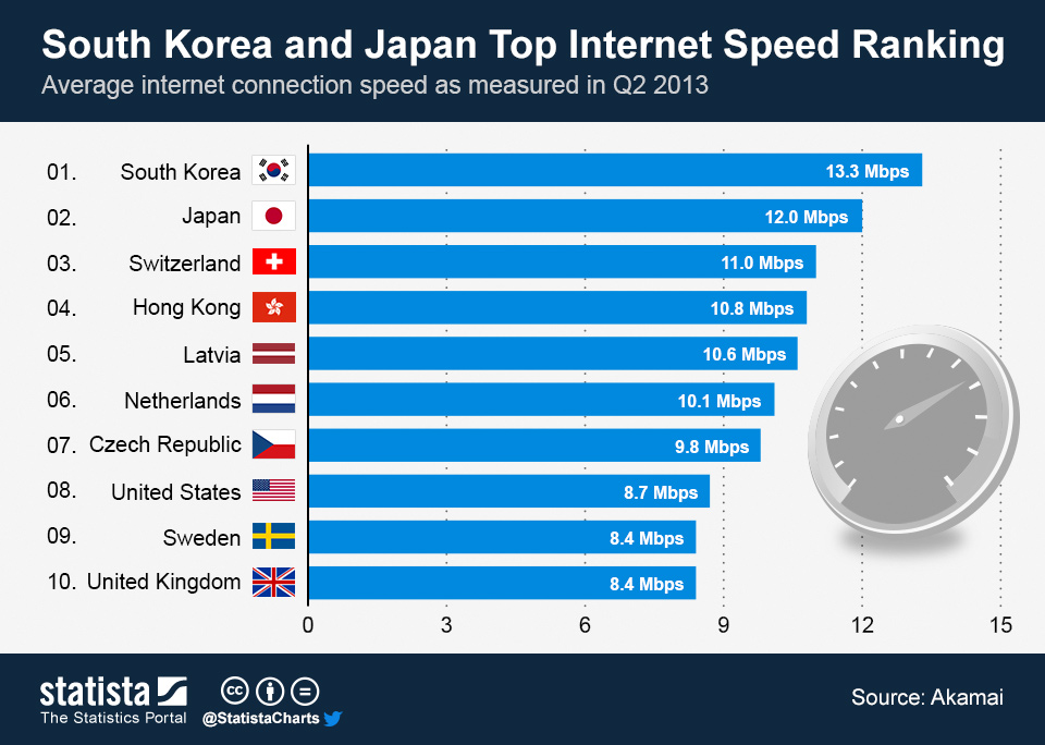 South Korea has the fastest internet in the entire world