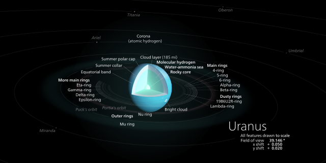 Uranus with all 27 moons